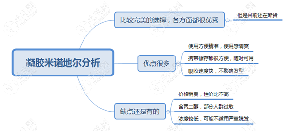 凝膠型米諾地爾優缺點分析